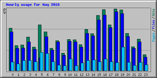 Hourly usage for May 2016