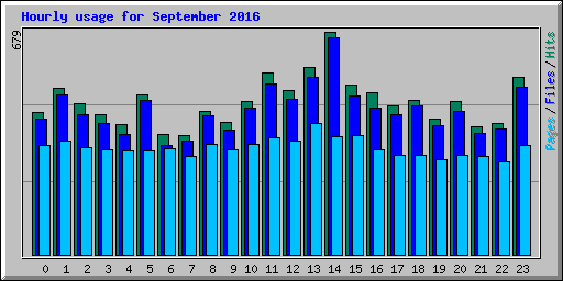 Hourly usage for September 2016