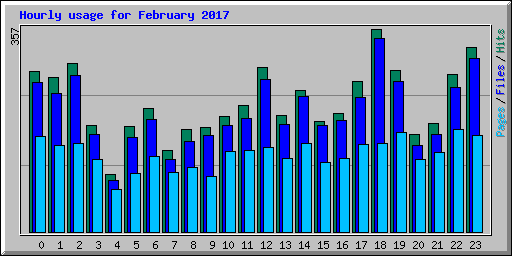 Hourly usage for February 2017