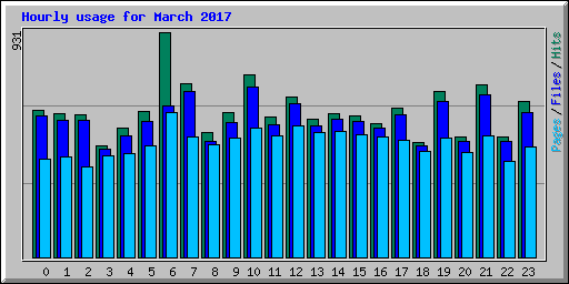 Hourly usage for March 2017