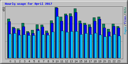 Hourly usage for April 2017