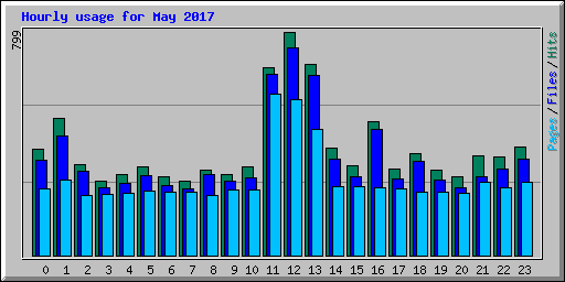 Hourly usage for May 2017