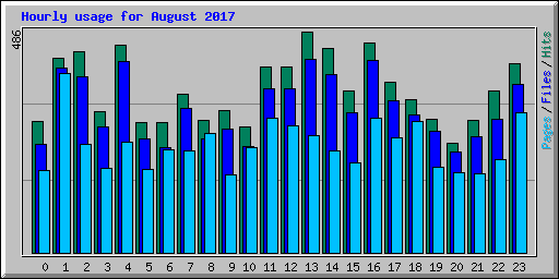 Hourly usage for August 2017