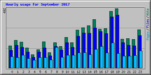 Hourly usage for September 2017