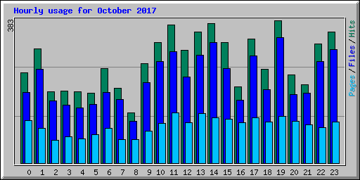 Hourly usage for October 2017