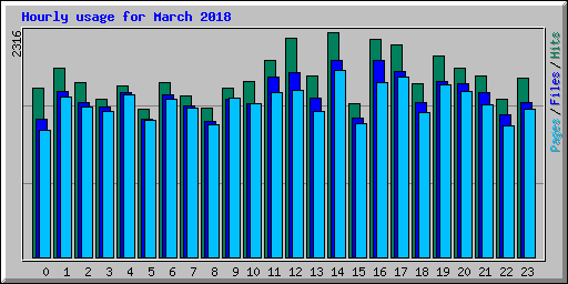 Hourly usage for March 2018