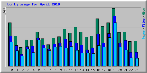 Hourly usage for April 2018