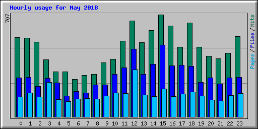 Hourly usage for May 2018