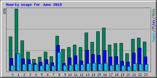 Hourly usage for June 2018