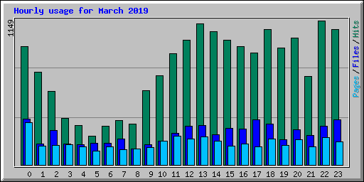 Hourly usage for March 2019