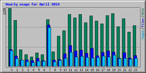 Hourly usage for April 2019