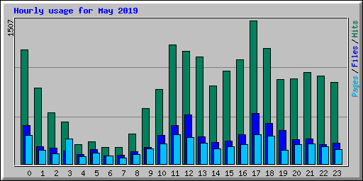 Hourly usage for May 2019