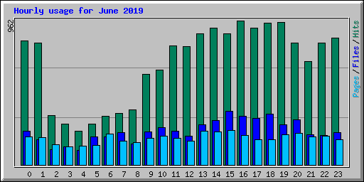 Hourly usage for June 2019