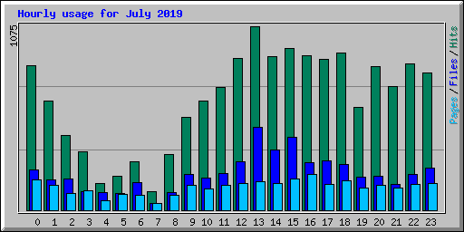 Hourly usage for July 2019