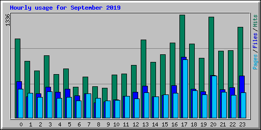 Hourly usage for September 2019