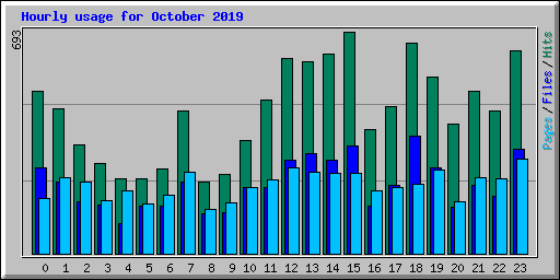 Hourly usage for October 2019