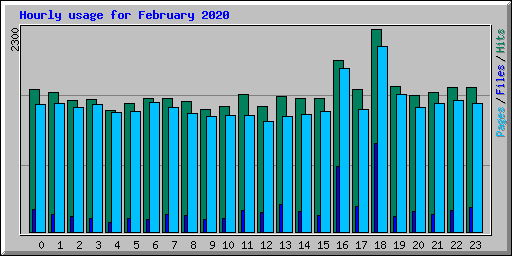 Hourly usage for February 2020