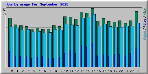 Hourly usage for September 2020