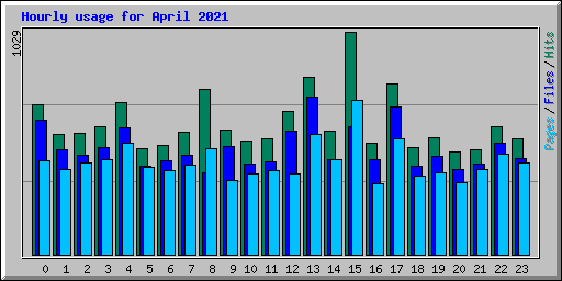 Hourly usage for April 2021