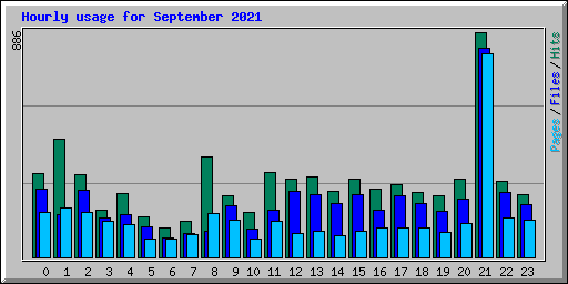 Hourly usage for September 2021