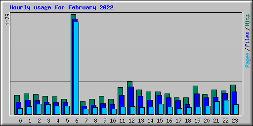 Hourly usage for February 2022