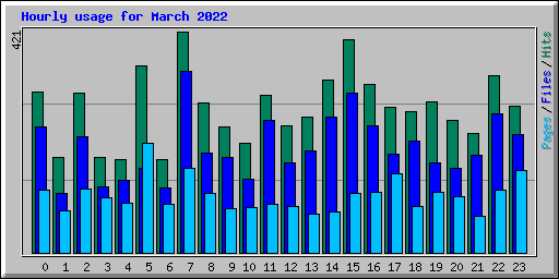 Hourly usage for March 2022