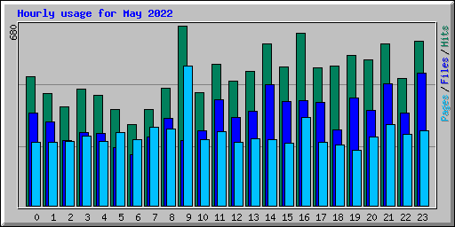 Hourly usage for May 2022