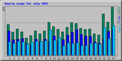 Hourly usage for July 2022