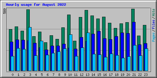 Hourly usage for August 2022