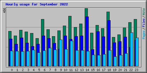 Hourly usage for September 2022