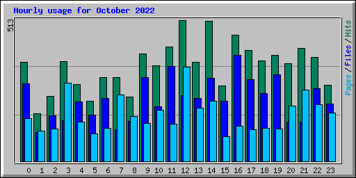 Hourly usage for October 2022