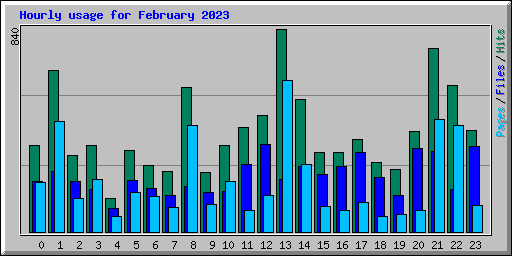 Hourly usage for February 2023