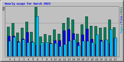 Hourly usage for March 2023