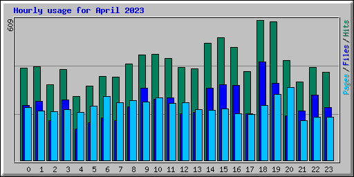Hourly usage for April 2023