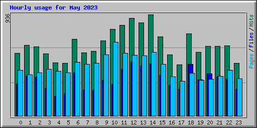 Hourly usage for May 2023