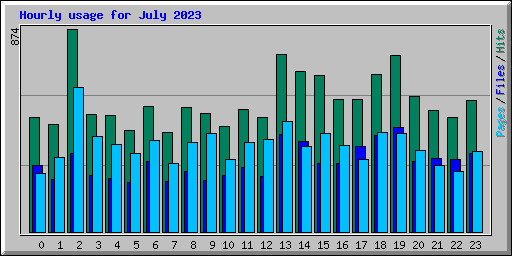 Hourly usage for July 2023