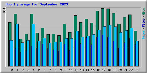 Hourly usage for September 2023