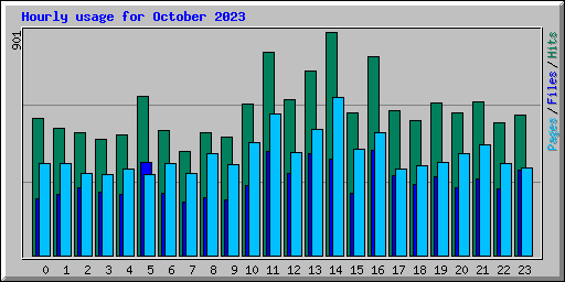 Hourly usage for October 2023